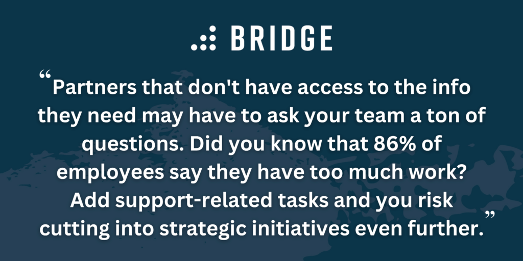 Partners that don't have access to the info they need may have to ask your team a ton of questions. Did you know that 86% of employees say they have too much work? Add support-related tasks and you risk cutting into strategic initiatives even further.