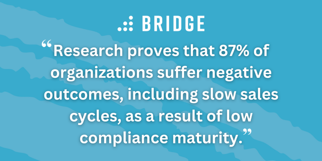 Research proves that 87% of organizations suffer negative outcomes, including slow sales cycles, as a result of low compliance maturity.